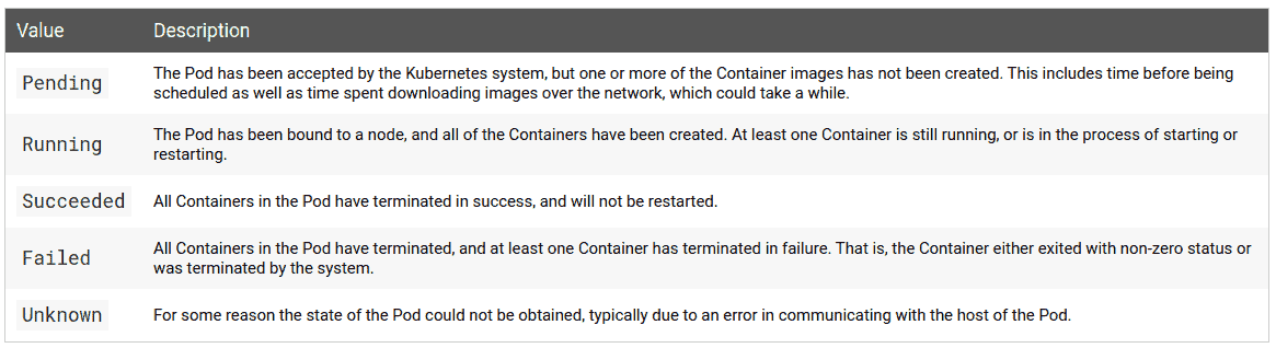 Pod lifecycle description