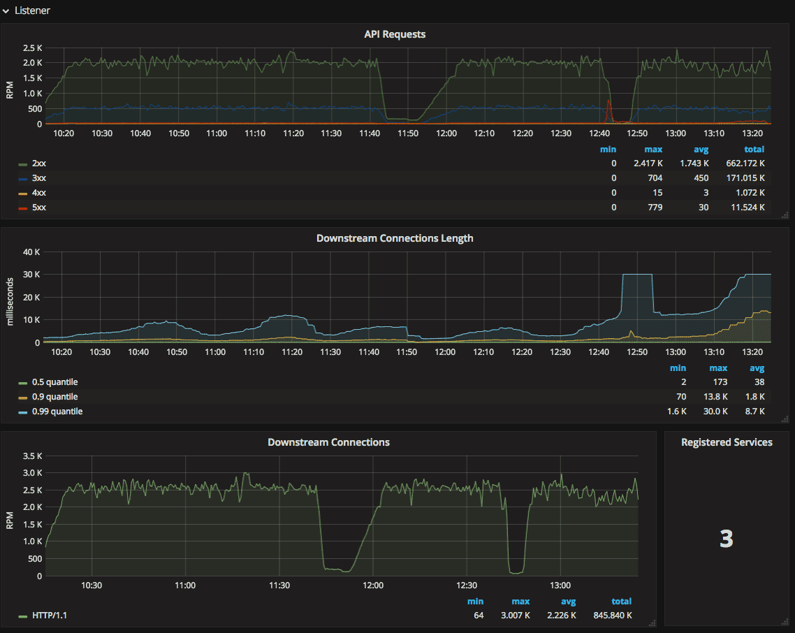 Prometheus performance metrics