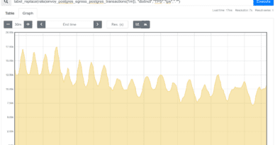 Envoy 1.15 introduces a new Postgres extension with monitoring support