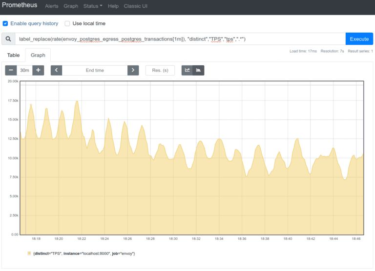 Graph example using promql queries showing transaction per second