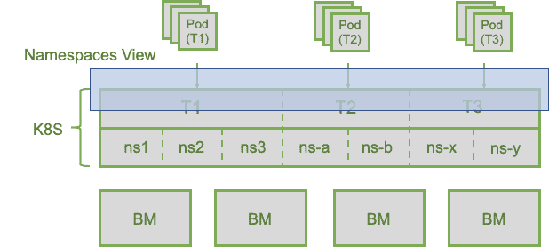 Namespace group multi-tenancy architecture