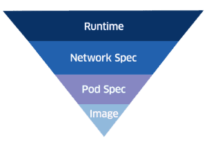 Inverted pyramid: runtime, network spec, pod spec, image