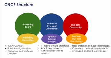 CNCF TOC governance structure + elections 2020