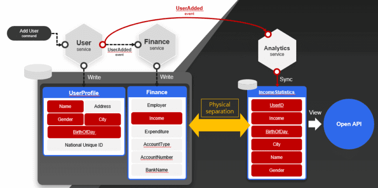 Open API architecture