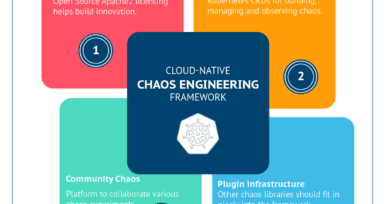 Cloud native chaos engineering – Enhancing Kubernetes application resiliency