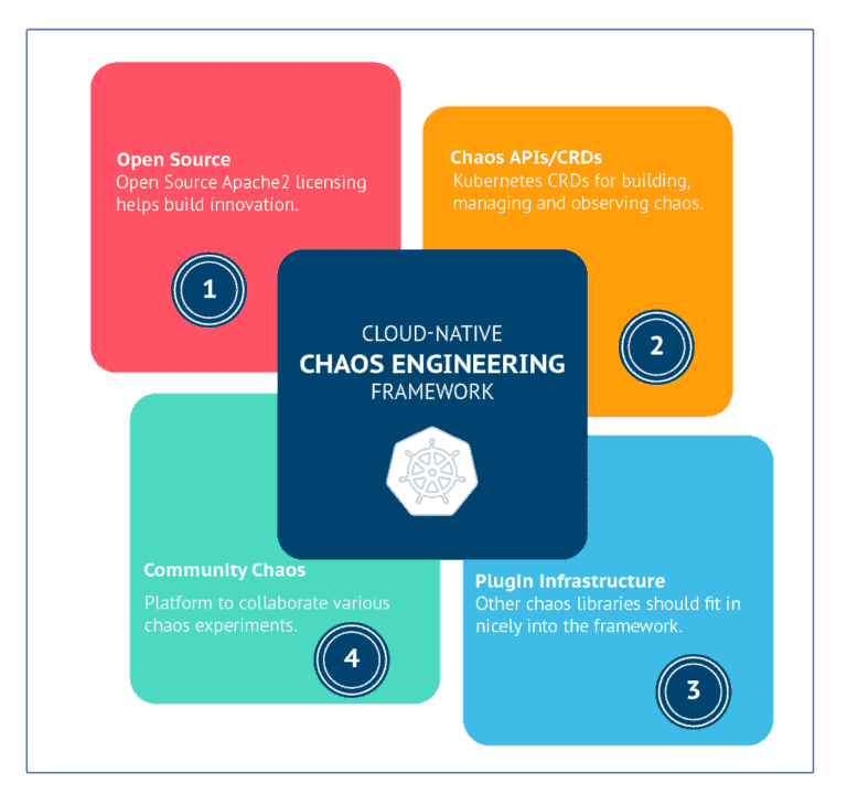 Cloud Native Chaos Engineering Framework infographic