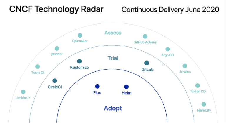 CNCF Technology Radar - Continuous Delivery June 2020 chart