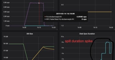 Performance optimization of etcd in web scale data scenario