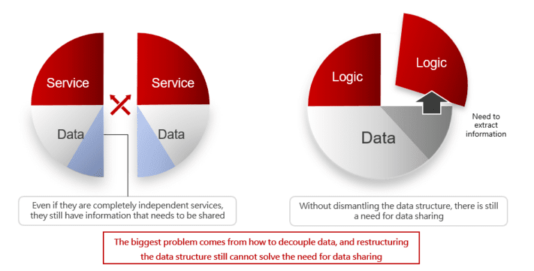 Why we need to share information between services