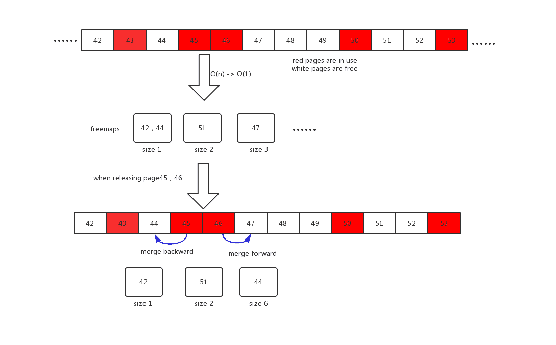 Performance optimization of etcd in web scale data scenario | CNCF