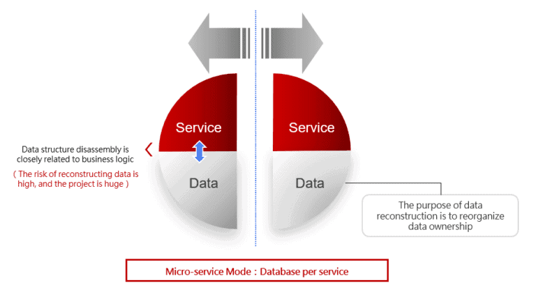 High-risk data structure splitting