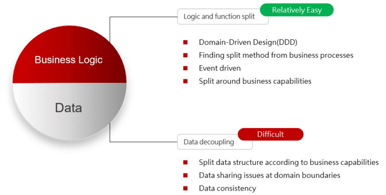 The composition, splitting and decoupling of an application