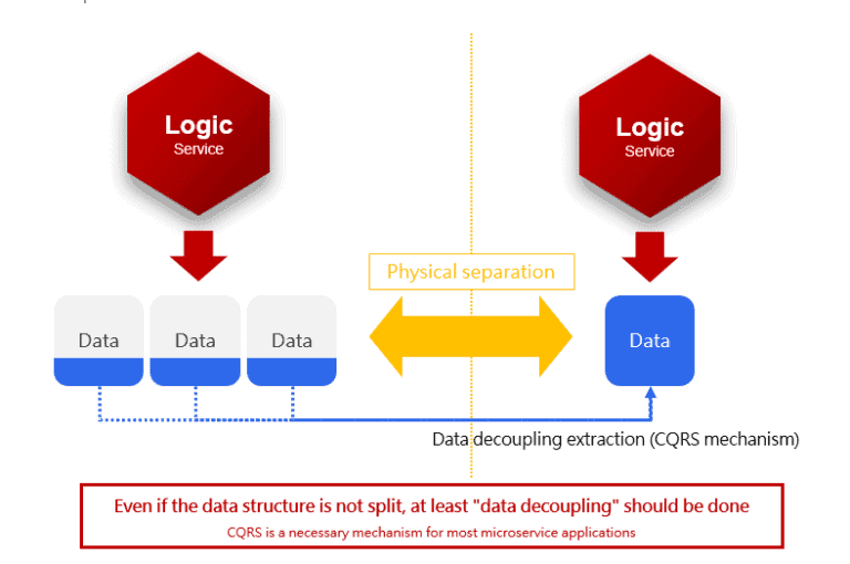 CQRS model