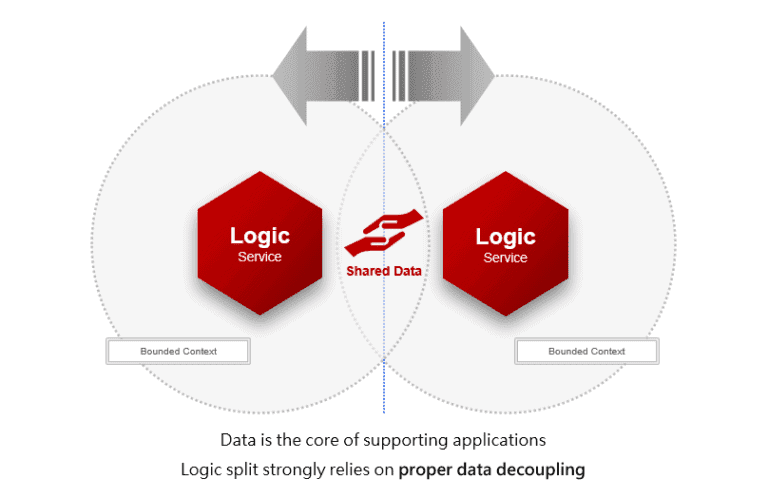 Data decoupling