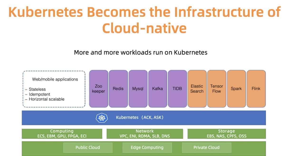 Demystifying Kubernetes as a service - How Alibaba cloud ...
