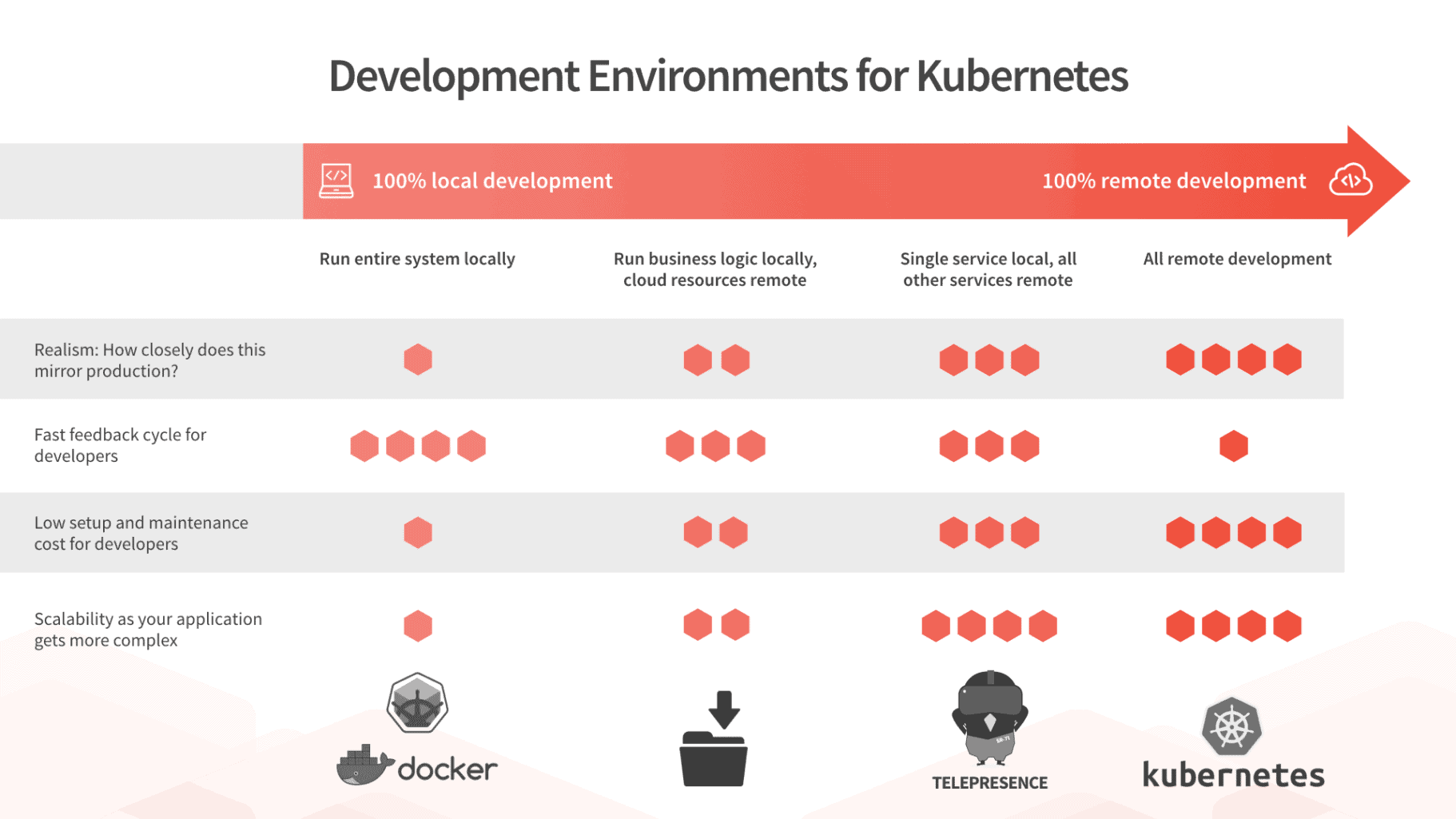 Development environments for Kubernetes infographic