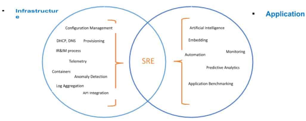 Venn diagram of SRE