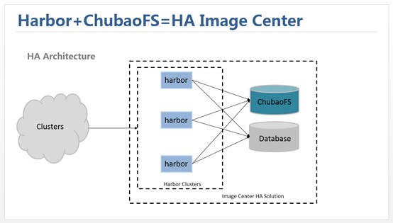 Harbou与ChubaosFC的 架构图