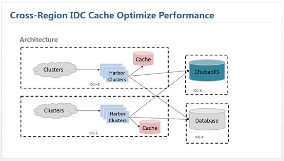Cross-Region IDC Cache Optimize Performance architecture