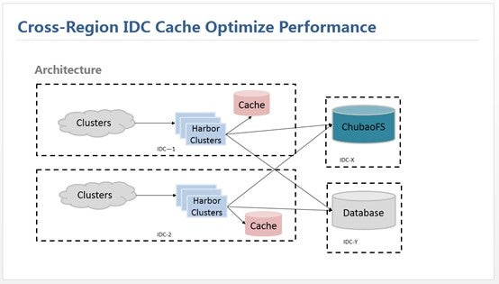 跨地域IDC缓存架构图