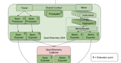 OpenTelemetry: Future-Proofing Your Instrumentation