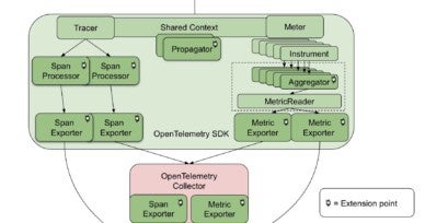 OpenTelemetry: Future-Proofing Your Instrumentation