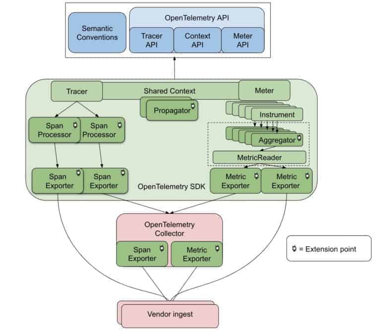 Default implementation of OpenTelemetry architecture