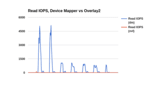 Chart shows Read iOPS, Device Mapper vs Overlay2