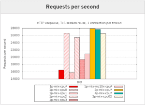 Bar chart shows requests per second