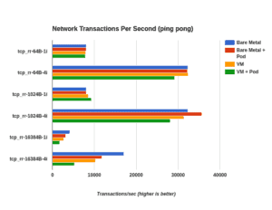 Bar chart shows Network Transaction per Second (ping pong)