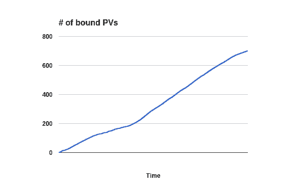 # of bound PVs