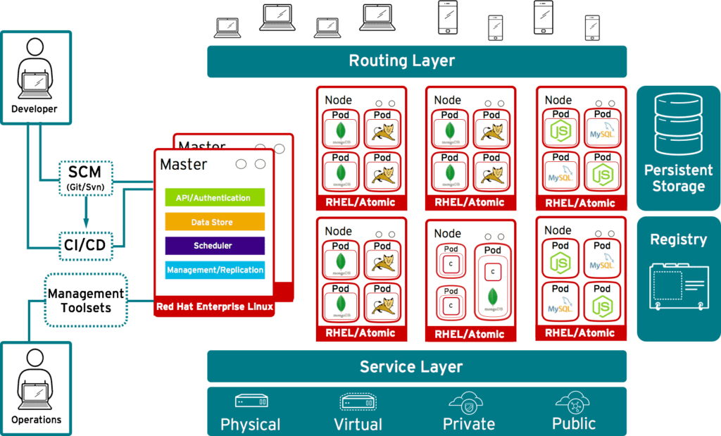 Openshift container prlatform architectural diagram