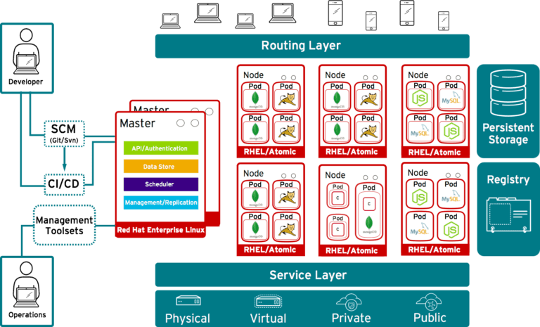 Deploying 1000 nodes of OpenShift on the CNCF Cluster (Part 1) | CNCF