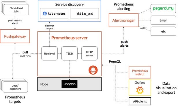 Prometheus Architecture