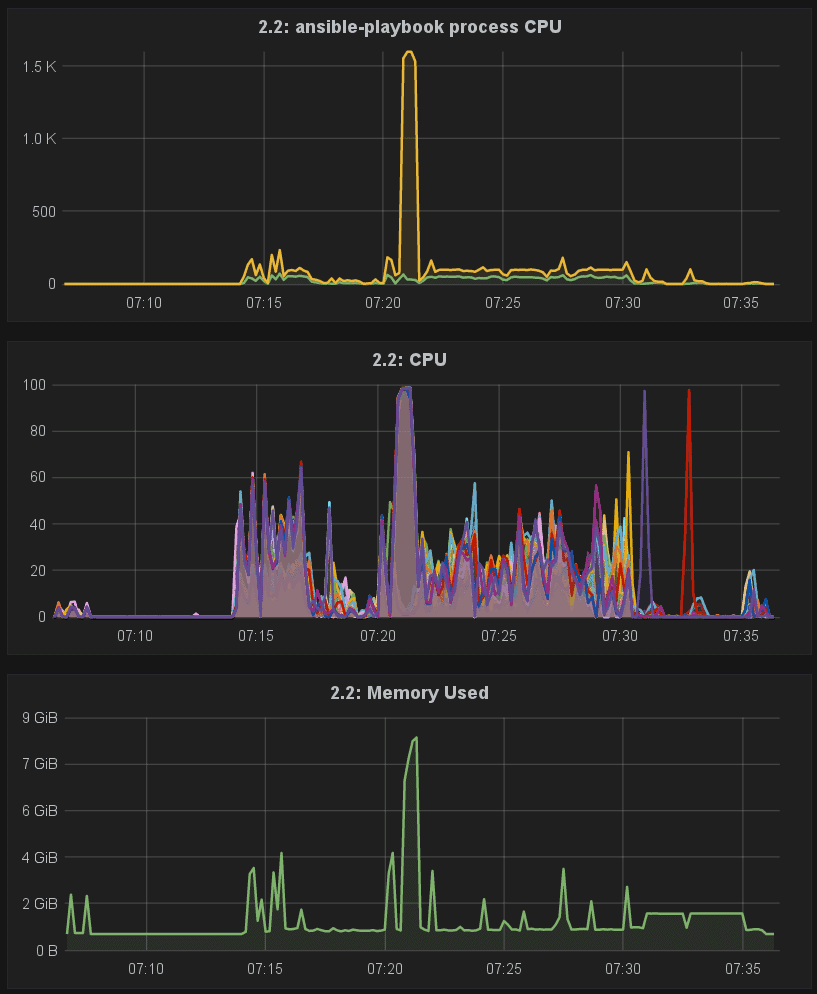 Screenshot showing Ansible, CPU, and memory used performance graph