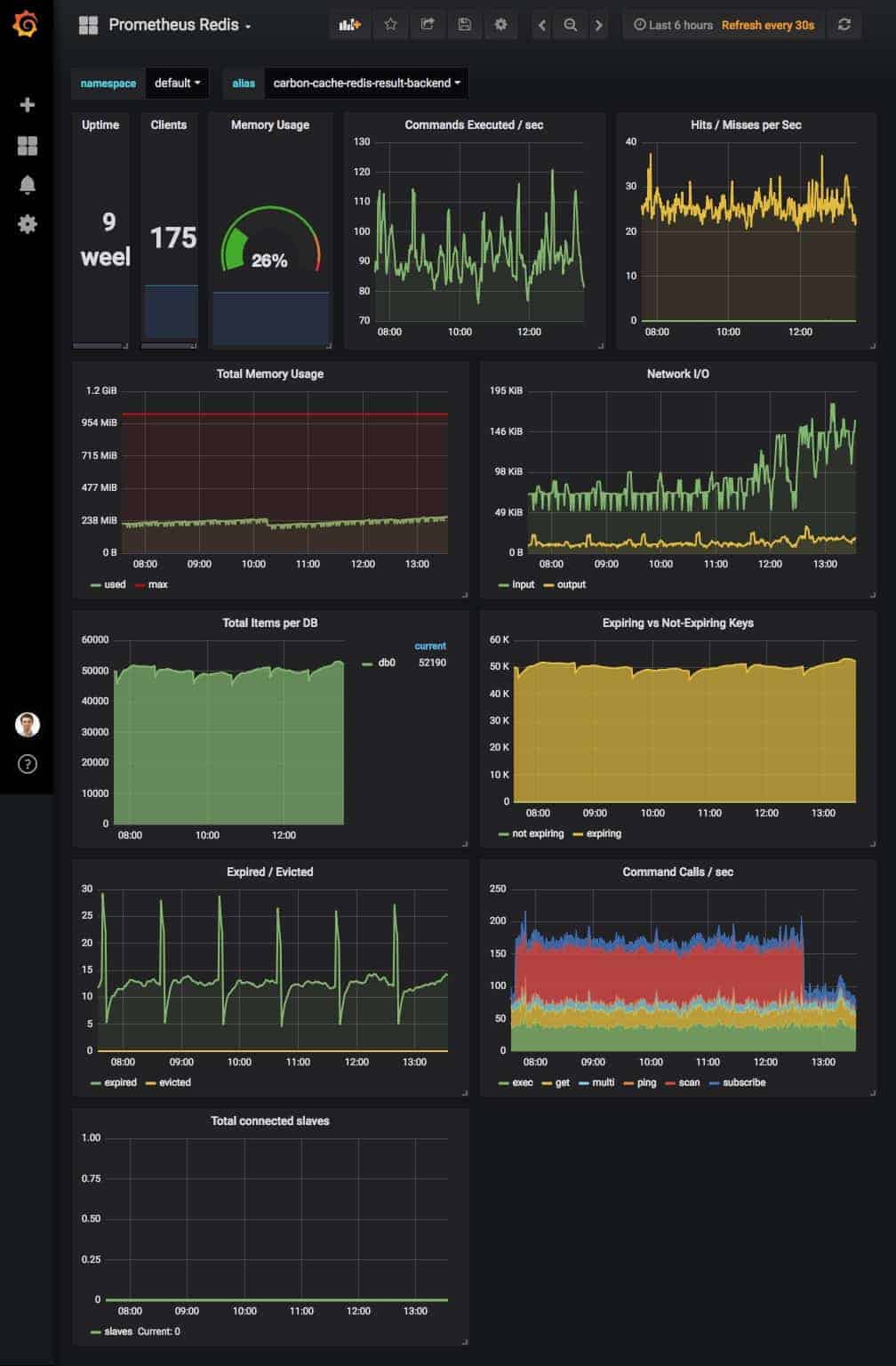 Presslab's Redis Grafana dashboards