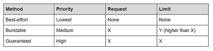 Table shows comparision on how Kubelet deals with Pod priority