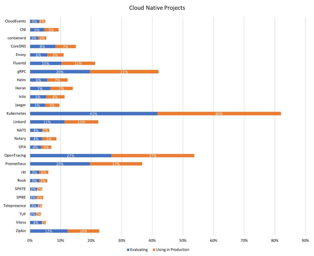 Bar chart shows cloud native projects in evaluating and using in production