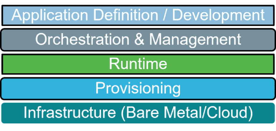 Developing cloud native applications | CNCF