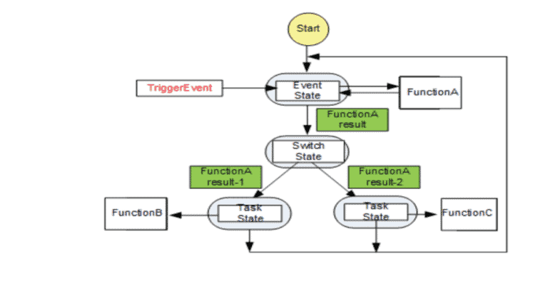 Serverless processing model diagram