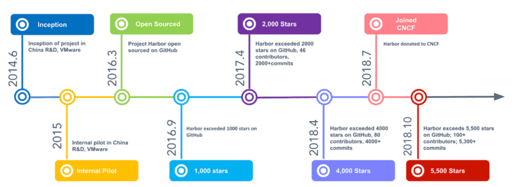 Harbor milestones