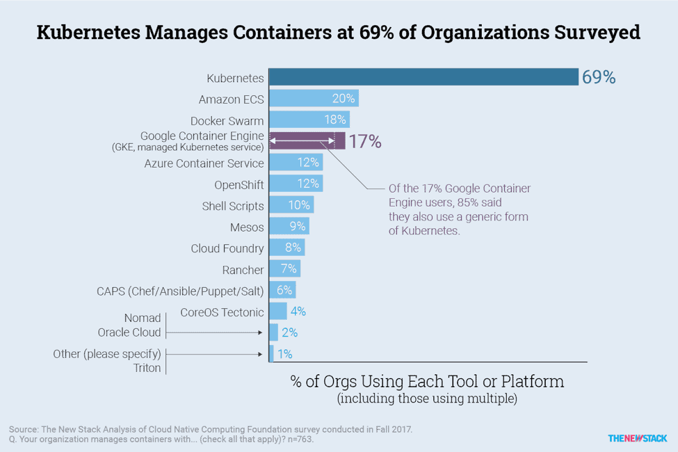 Bar chart results shows Kubernetes manages containers at 69% of organizations surveyed