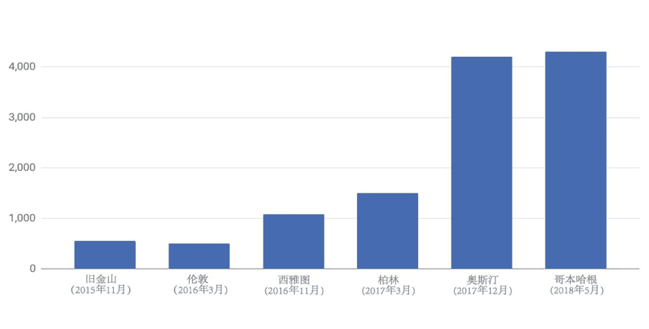 Bar chart shows number of attendees of KubeCon + CloudnativeCon