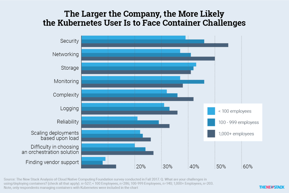 Bar chart shows the larger the company, the more likely the Kubernetes user is to face container challenges