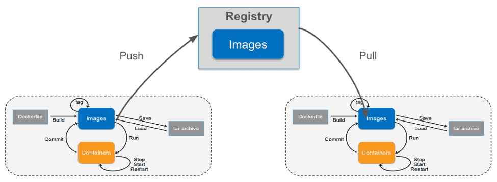 Diagram showing registry push and pull process