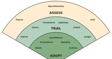 CNCF End User Technology Radar: Observability, September 2020