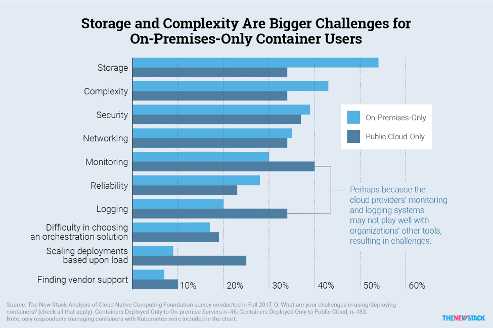 Bar chart shows storage and complexity are bigger challenges for on-premises-only container users