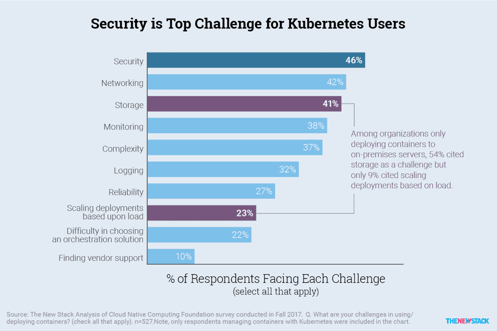 Bar chart shows security is top challenge for Kubernetes users