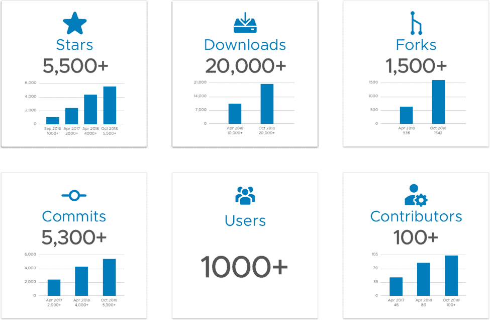 Harbor community stats and graphs shows they earned 5,500+ stars; 20,000+ downloads; 1,500+ forks; 5,300+ commits; 1000+ users, 100+ contributors