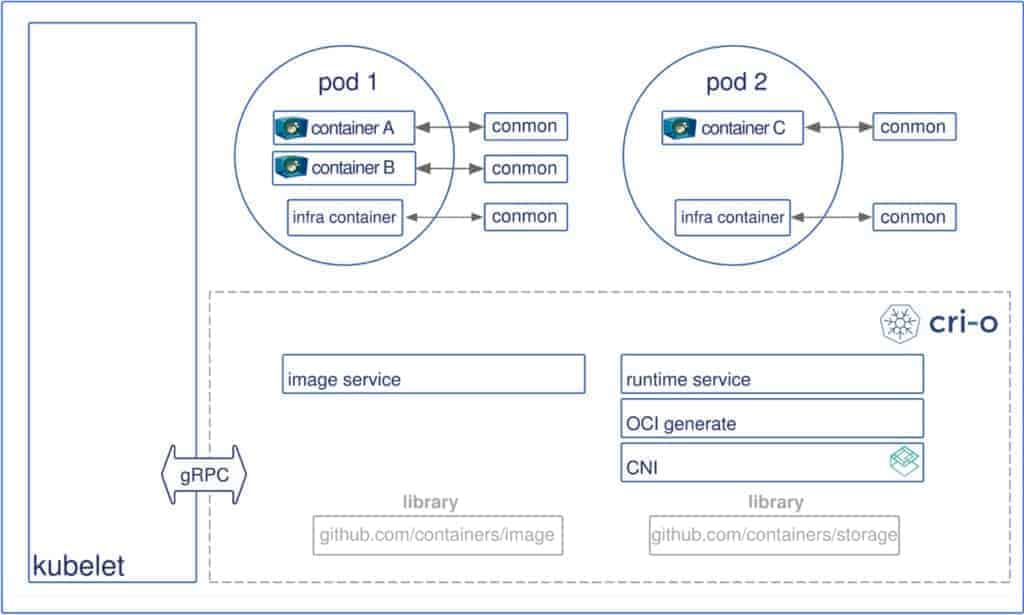 CRI-O architecture